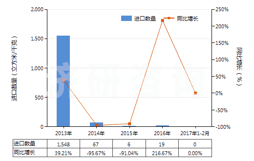 2013-2017年2月中國(guó)氫(HS28041000)進(jìn)口量及增速統(tǒng)計(jì)
